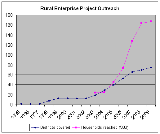Eural enterprise project outreach chart